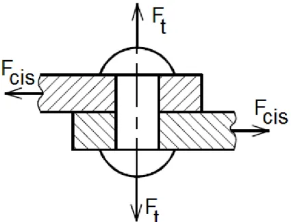 Figure 13. Sollicitations appliquées à un rivet sans jeu. 