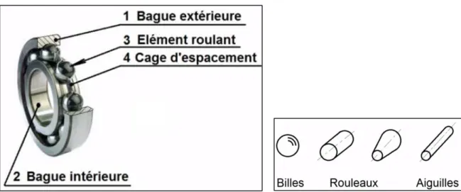 Figure 16. Constitution d’un roulement et les formes de l’élément roulant.