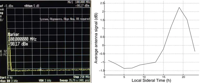 Figure 1: Left: average Fourier transform of the bakground noise for a 21CMA antenna. Right: antenna signal