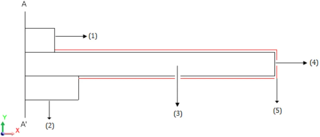 Figure 8 : Configuration en 2D axisymétrique dérivées de la configuration 3D  (1) : l’électrode haute tension