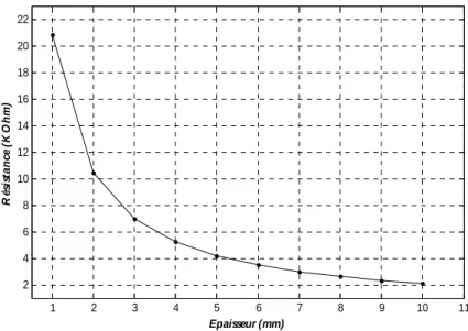 Figure 15 :L’influence de la résistivité sur la résistance de pollution 