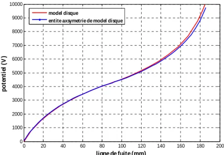 Figure 16 : Distribution de potentiel pour le modèle disque et sa configuration  axisymétrique       