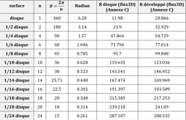 Tableau 1: Comparaison entre l’isolateur disque et son modèle développé pour différent angles