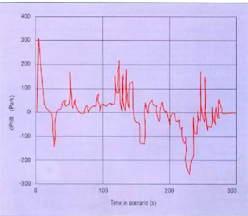 Fig. 5. -Evolution typique de la vitesse de variation de la pression intérieure  lors d'une entrée en tunnel