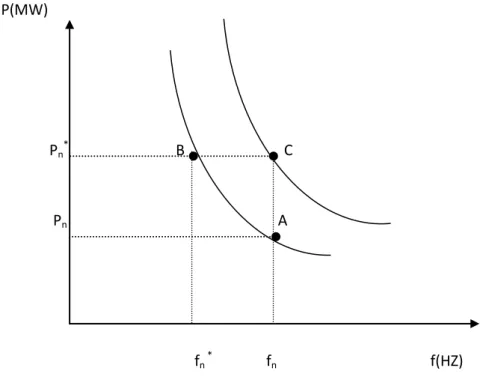 Figure 2.3.  Caractéristique de régulateur secondaire                   