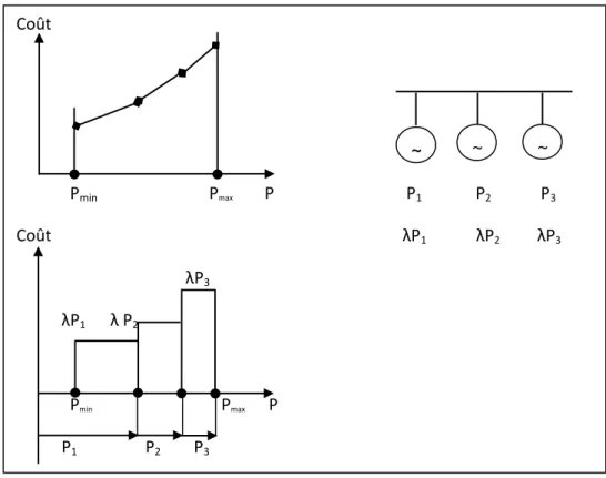 Figure  2.4. Fonction coût linéaire par morceaux Coût              Pmin                           Pmax       P                                P1              P 2             P 3 Coût                                                                          