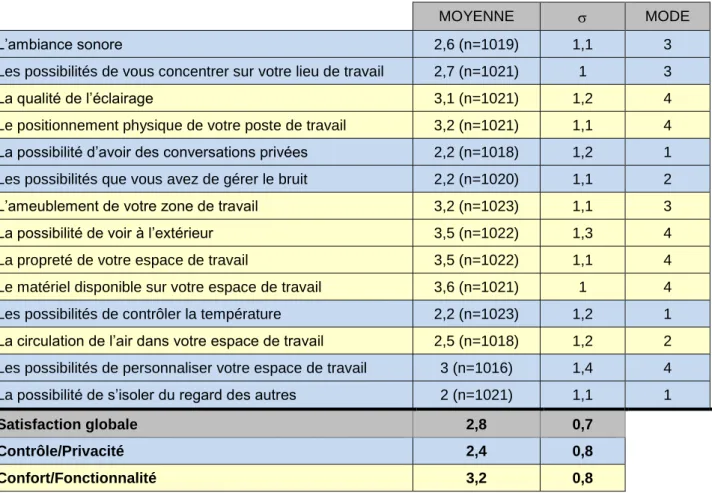 Tableau  1 :  Moyennes,  écarts-types  ()  et modes,  obtenus  pour chaque  question  permettant  d’évaluer  l’environnement  physique  de  travail 