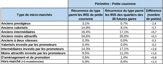 Tableau 3 :  Types de micro-marchés aux abords des 38 futures gares (période 2015-2017)  