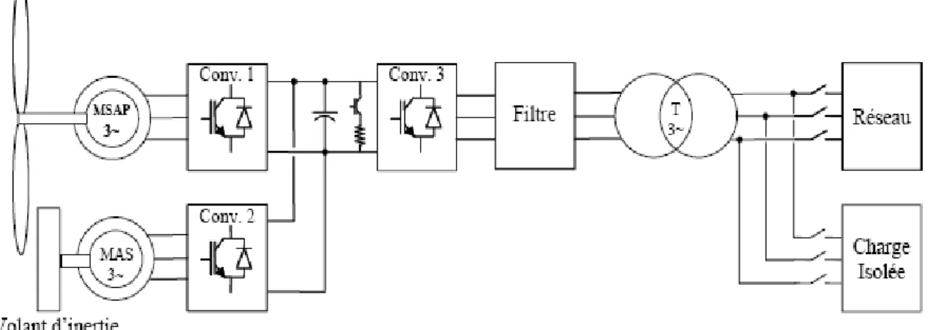 Fig 1.1 – Schéma de principe d’une éolienne à vitesse variable avec MSAP 