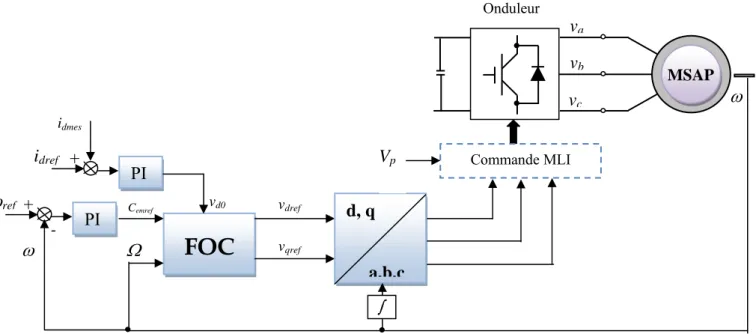 Fig 1.12 Schéma global de la commande vectorielle  indirecte  avec régulation de vitesse.