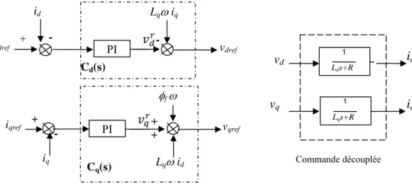 Fig 1.15   Principe de découplage par compensation - iqiqref+ + vqref+ Lqω idPI  φf ωCq(s) id + -  idref Lqω iq vdrefPI   -Cd(s) 1Lqs+R vdvq  i q idCommande découplée 1Lds+R 