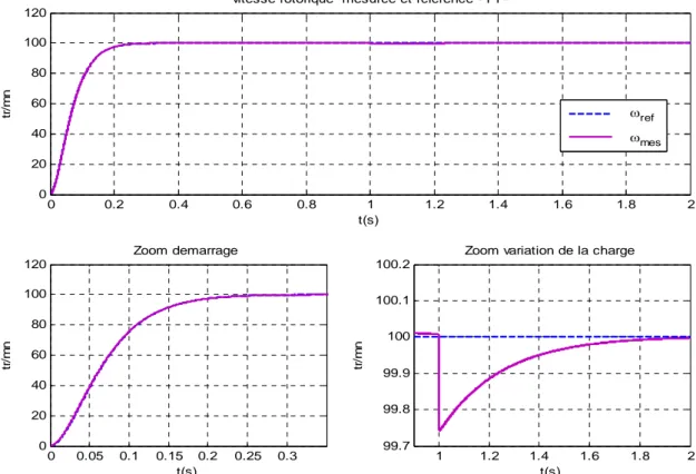 Fig  1.18 Comportement  de la vitesse avec les paramètres nominaux du  MSAP 00.20.40.60.8 1 1.2 1.4 1.6 1.8 2020406080100120t(s)tr/mn