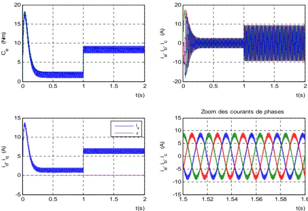 Fig  1.19    Comportement des courants et du couple de la MSAP    