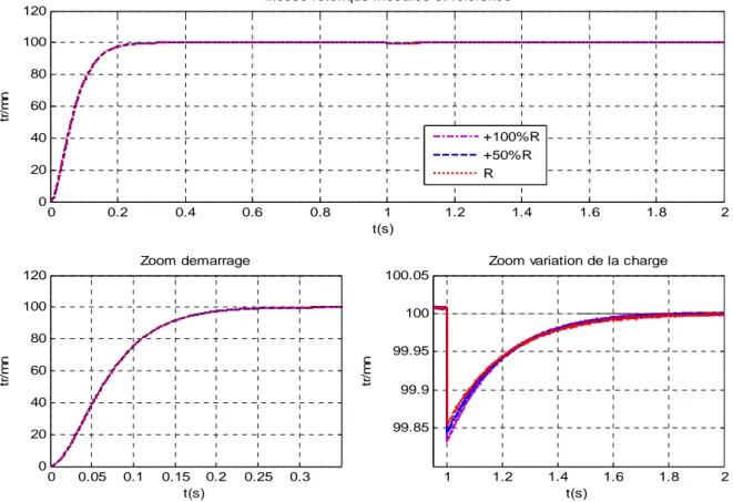 Fig  1.22 Comportement de la vitesse de la MSAP réglée par PI  Test de la variation de la résistance statorique R 