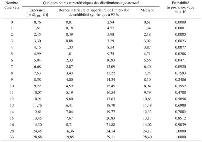 Tableau 2. Quelques points caractéristiques des distributions a posteriori des m i  (dans le cas où la distribution a  priori est une distribution Gamma)