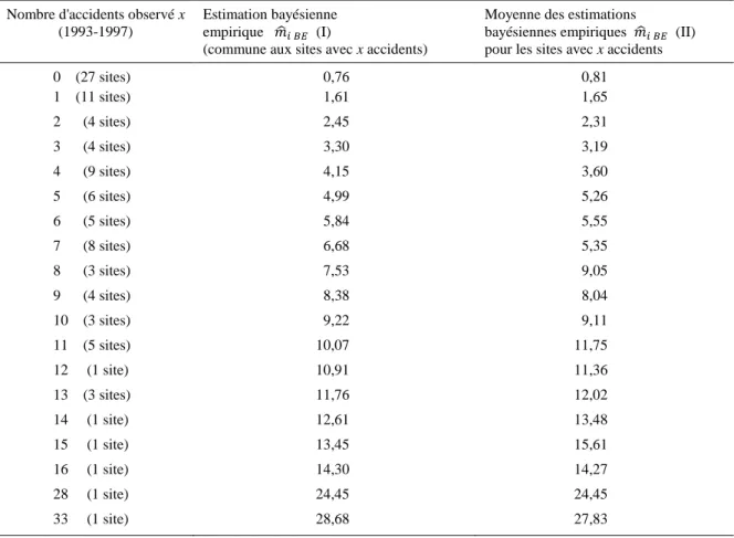 Tableau 3. Comparaison des estimations bayésiennes empiriques obtenues par les méthodes (I) et (II)  Nombre d'accidents observé x 