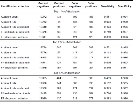 Tableau 5. Extrait de (Elvik, 2007), p. 34. 