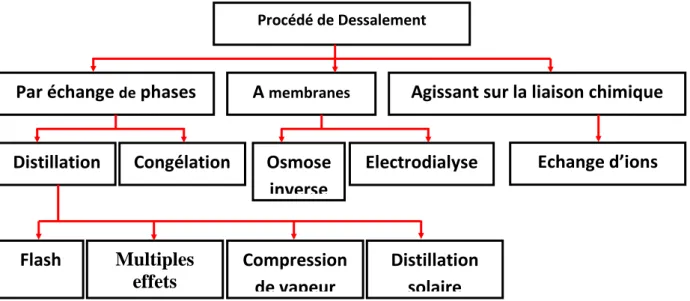 Figure  III-3 : Schéma de classification selon le principe sur lequel se base le procédé