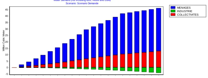 Figure  IV-10 : Evolution de la demande en eau de la wilaya d’Oran   Scénario de demande 2010-2030 