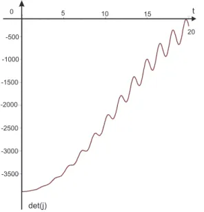 FIGURE 11. Variation of µ 3 (t) along the Trajectory 3. There are no solutions for µ 3 (t) = 0 ∀t ∈ [−π, π].