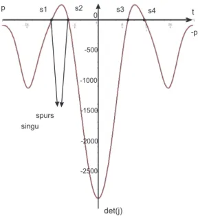 FIGURE 7. Representation of the real singular points s 3 and s 4 along with the singularity surface ξ (X), which is associated with one working mode.
