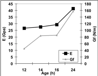 Figure 6 shows the differences between the curves Force-CMOD obtained for concrete at  different ages from 12h to 24h