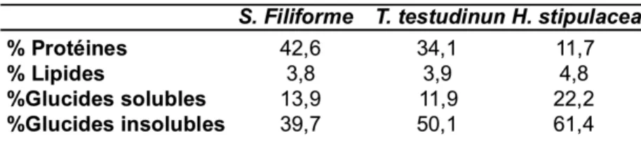 Tableau 4 : composition relative en protéines, lipides, glucides solubles et insolubles des feuilles de Syringodium filiforme, Thalassia testudinum et Halophila stipulacea en Guadeloupe.