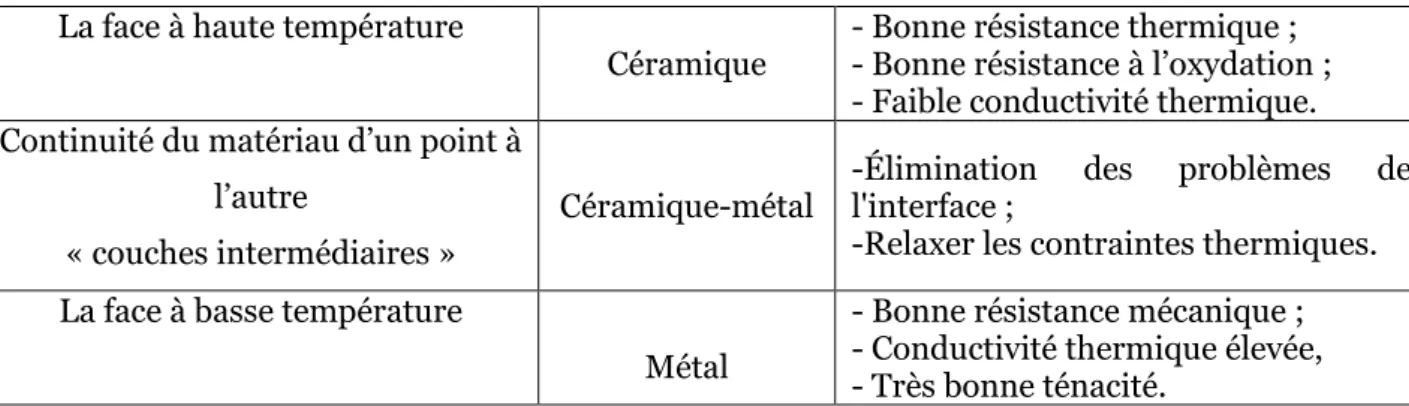 Tableau I.1: comparaison entre les propriétés de la céramique et du métal. 