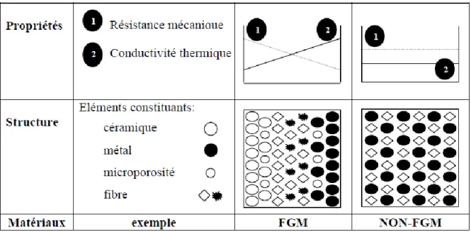 Figure I.6 Caractéristiques des matériaux composites FGM en comparaison avec les  matériaux composites conventionnels (Koizumi 1996) 