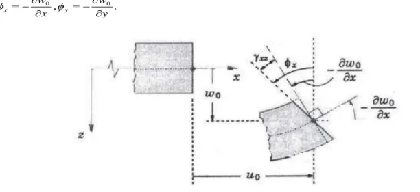 Figure II.2 : Illustration de la plaque de Reissner-Mindlin (Reddy 1997). 