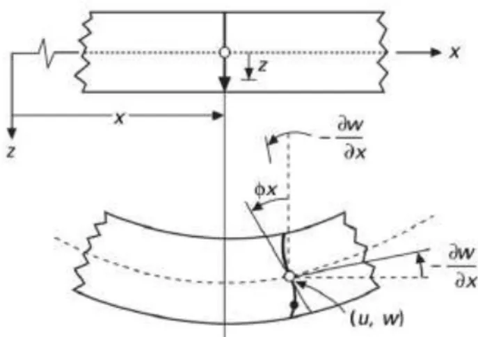 Figure II.3: Schématisation des déformations dans le cas de la théorie d’ordre supérieur des  plaques 