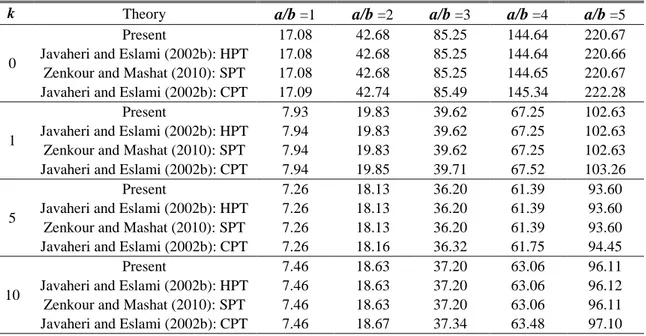 Table  1  Critical  buckling  temperature  of  FG  plate  under  uniform  temperature  rise  for  different  values  of  power law index k and aspect ratio a/b with a/h=100 