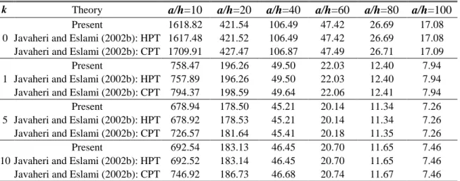 Table 2 Critical buckling temperature of square FG plate under uniform temperature rise for different values  of power law index k and side-to-thickness ratio a/h 