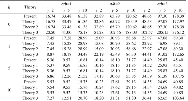 Table 6 Critical buckling temperature of FG plate under  non-linear temperature rise for different values of  power law index k and aspect ratio a/b, and temperature exponent γ with a/h=5 