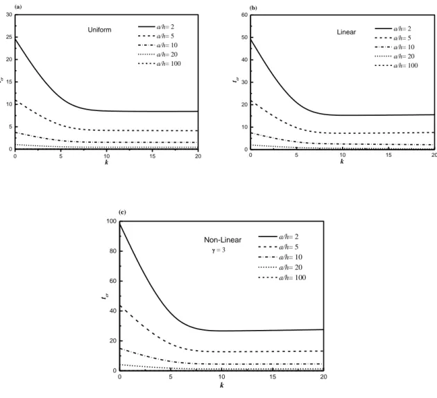 Fig. 2 Critical buckling temperature difference t cr  due to uniform, linear and non-linear temperature rise  across the thickness of FG plate (a/b=2) versus the power law index k for different values of the  side-to-thickness ratio a/h 