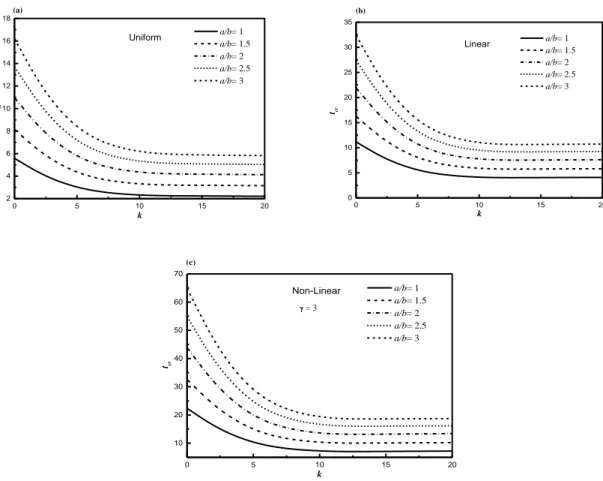 Fig. 3 Critical buckling temperature difference  t cr  due to uniform, linear and non-linear  temperature  rise across the thickness of FG plate (a/h=5) versus the power law index k for different values of the  aspect ratio a/b 