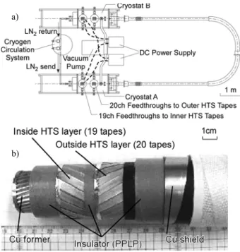 Fig. 1. (a) Layout of a test stand of 20 m-class DC superconducting power transmission (DC SC-PT) cable, and b) a cut-model of DC SC-PT cable core.