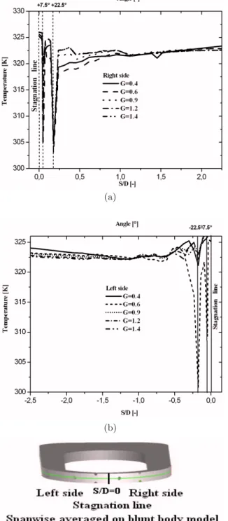 Fig. 9. Film cooling eﬀectiveness on leading edge of a blunt body model at M “ 0 . 36, Re “ 1 