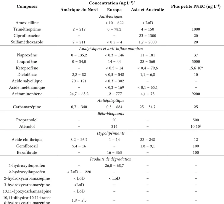 Tableau 7 : Données de concentrations en divers produits pharmaceutiques dans les eaux de surface publiées  dans la littérature (adapté de Pal et al