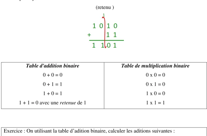 Table de multiplication binaire  0 x 0 = 0 