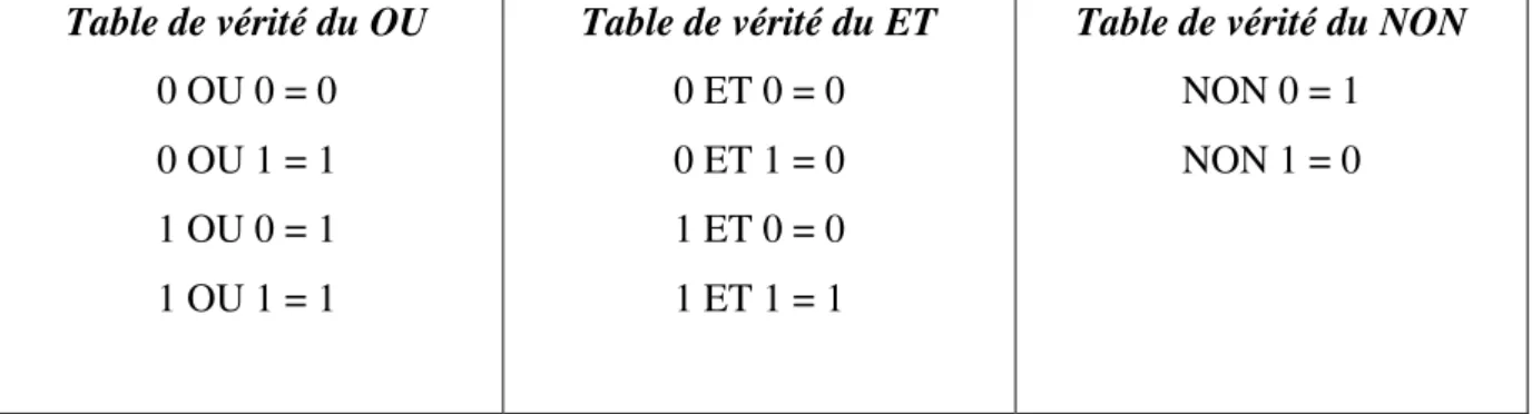 Table de vérité du NON  NON 0 = 1  NON 1 = 0 