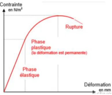 Figure 1.2 : Différentes phases du comportement d’un matériau [1] 