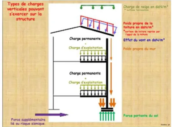 Figure 2.1 cheminent des efforts dans une structure de bâtiment [4] 