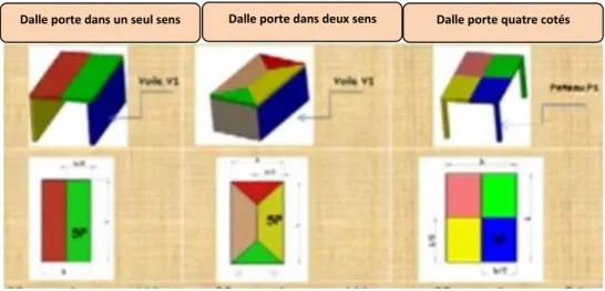 Figure 2.2 : surface d’influence d’une dalle [4] 