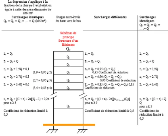 Figure 2.4 : dégression des charges d’un bâtiment. 