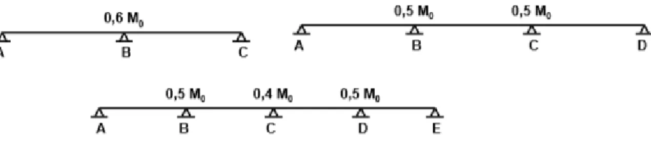 Figure 3.3 : Moments sur appuis des poutres   