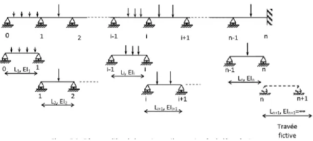 Figure 3.5 Décomposition de la poutre continue en travées indépendantes  3. Pour chaque poutre isostatique de travée (i), déterminer :  