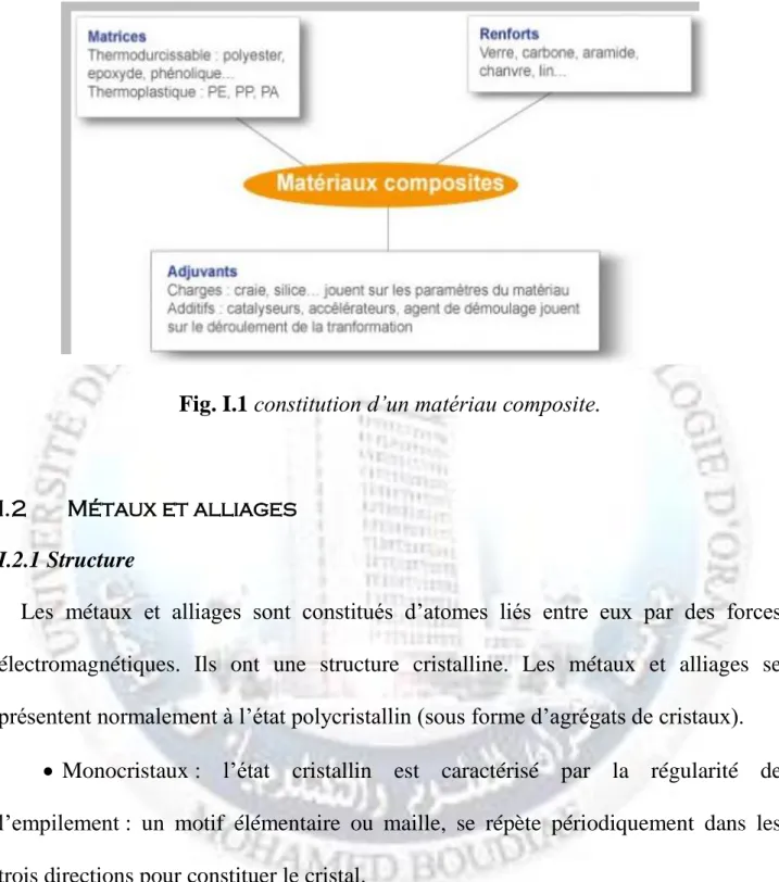 Fig. I.1 constitution d’un matériau composite. 