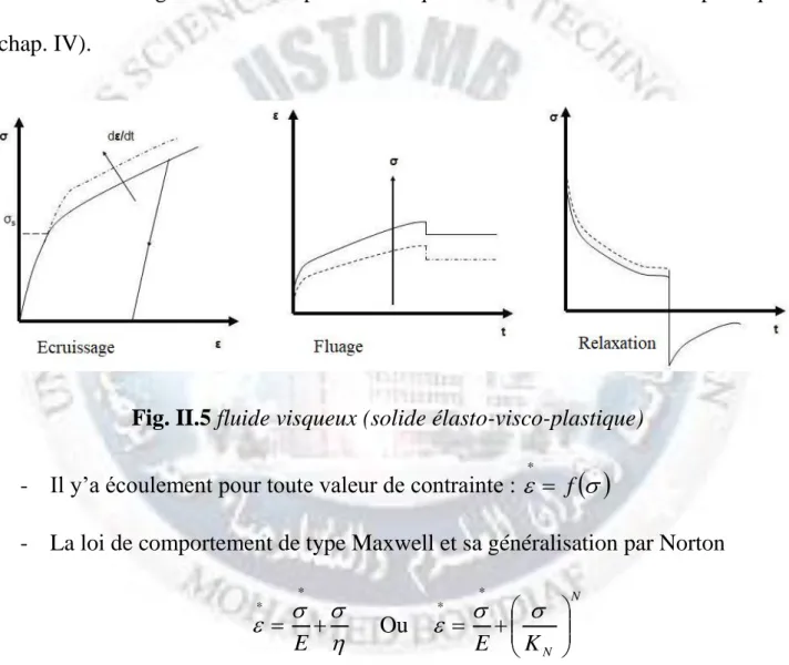 Fig. II.5 fluide visqueux (solide élasto-visco-plastique)  -  Il y’a écoulement pour toute valeur de contrainte :  *  f  