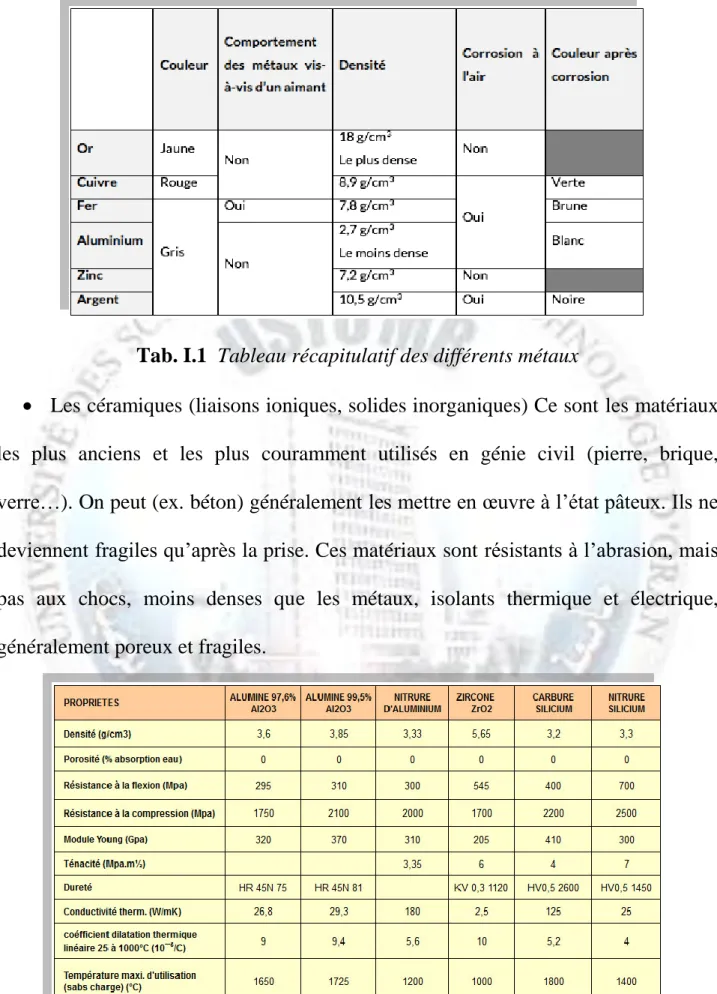 Tab. I.2  Tableau récapitulatif des propriétés des céramiques 